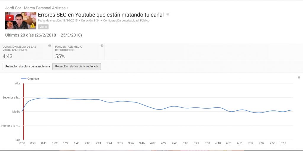 YouTube Analytics relative audience retention graph