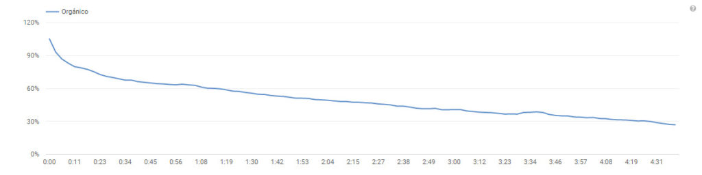 Retencion audiencia Youtube Analytics